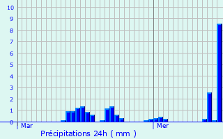 Graphique des précipitations prvues pour Pouilly-sur-Serre
