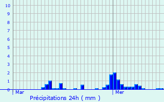 Graphique des précipitations prvues pour Fleury