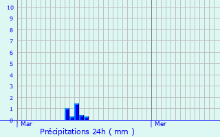 Graphique des précipitations prvues pour Megve