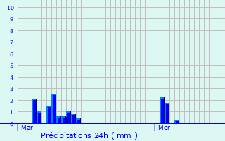 Graphique des précipitations prvues pour Betzdorf