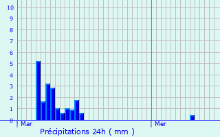Graphique des précipitations prvues pour Bastendorf