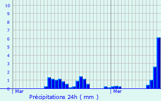 Graphique des précipitations prvues pour Montigny-sur-Crcy