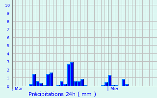 Graphique des précipitations prvues pour Saint-Nicolas-d