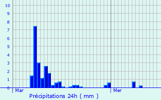 Graphique des précipitations prvues pour Passel