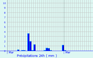 Graphique des précipitations prvues pour quihen-Plage