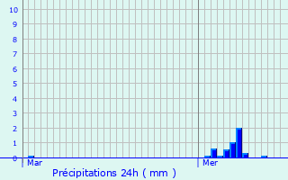 Graphique des précipitations prvues pour Mhers