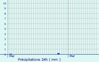 Graphique des précipitations prvues pour Oye-Plage