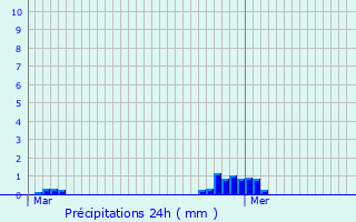 Graphique des précipitations prvues pour Nivillac
