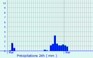 Graphique des précipitations prvues pour Languidic