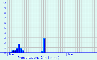 Graphique des précipitations prvues pour Auzouville-sur-Sane