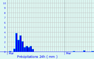 Graphique des précipitations prvues pour Bigonville