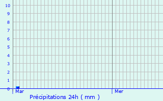 Graphique des précipitations prvues pour Monistrol-sur-Loire