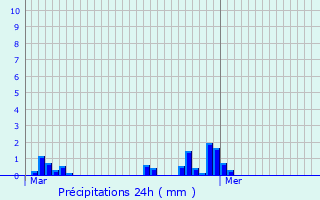 Graphique des précipitations prvues pour Roz-sur-Couesnon