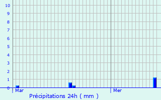 Graphique des précipitations prvues pour Heuland