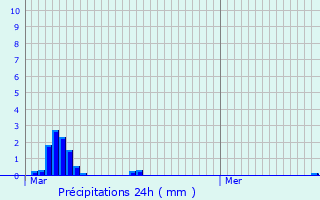 Graphique des précipitations prvues pour Pronville