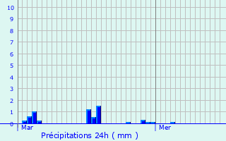 Graphique des précipitations prvues pour Paimpol