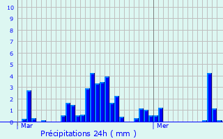 Graphique des précipitations prvues pour Rozier-Ctes-d