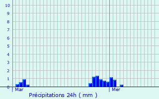 Graphique des précipitations prvues pour Questembert