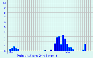 Graphique des précipitations prvues pour Torc