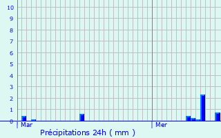 Graphique des précipitations prvues pour Tass