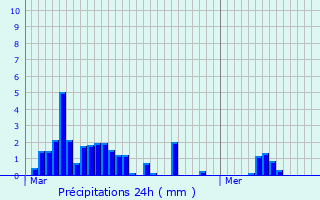 Graphique des précipitations prvues pour Bassignac-le-Haut