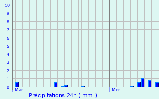 Graphique des précipitations prvues pour Sill-le-Guillaume