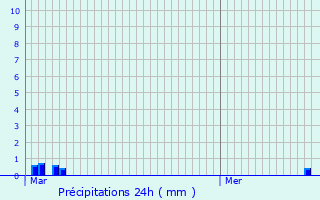Graphique des précipitations prvues pour Courmnil