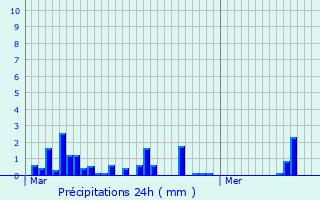Graphique des précipitations prvues pour Saint-Just-le-Martel