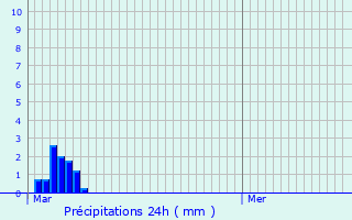 Graphique des précipitations prvues pour La Madeleine-Villefrouin