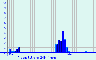 Graphique des précipitations prvues pour Chasn-sur-Illet