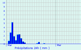 Graphique des précipitations prvues pour Beaubec-la-Rosire