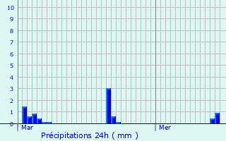 Graphique des précipitations prvues pour Authon-du-Perche