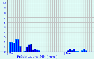 Graphique des précipitations prvues pour Brignac-la-Plaine