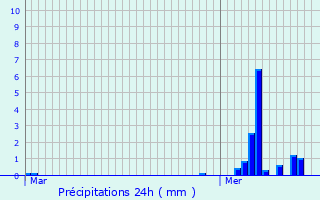 Graphique des précipitations prvues pour Vandr