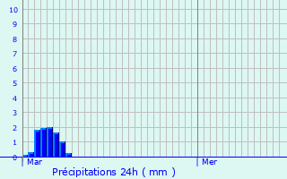 Graphique des précipitations prvues pour Tour-en-Sologne
