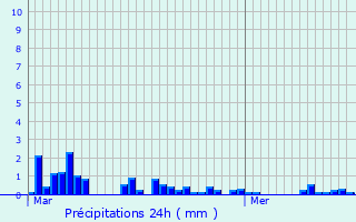 Graphique des précipitations prvues pour Saint-Savin