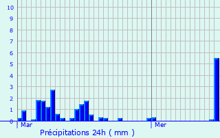 Graphique des précipitations prvues pour Lignerolles