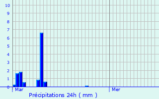 Graphique des précipitations prvues pour Port-de-Lanne