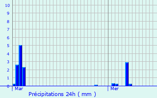 Graphique des précipitations prvues pour Berson