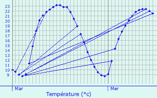 Graphique des tempratures prvues pour Varennes