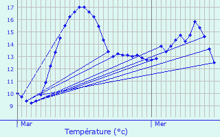 Graphique des tempratures prvues pour Lusse