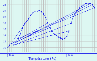 Graphique des tempratures prvues pour La Dornac