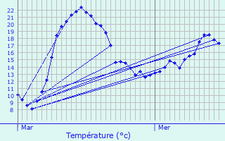 Graphique des tempratures prvues pour Fleury