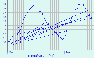 Graphique des tempratures prvues pour Jacob-Bellecombette