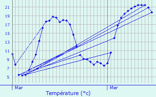 Graphique des tempratures prvues pour La Tour-du-Meix