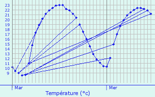 Graphique des tempratures prvues pour Chauvigny