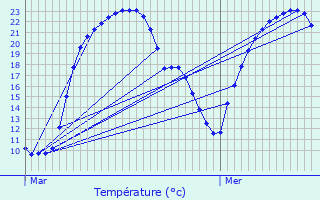 Graphique des tempratures prvues pour Aize