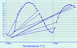 Graphique des tempratures prvues pour Svres-Anxaumont