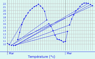 Graphique des tempratures prvues pour touars