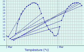 Graphique des tempratures prvues pour Saint-Sornin-la-Marche